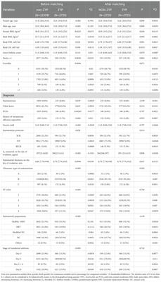 Neutral effect of Zishen Yutai Pill on frozen-thawed embryo transfer: a propensity score matching study